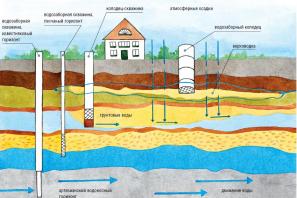 Система водоснабжения частного дома из скважины
